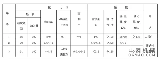 閥門鑄造工藝方法及常見(jiàn)缺陷防治方法——聚焦冷芯盒樹(shù)脂技術(shù)